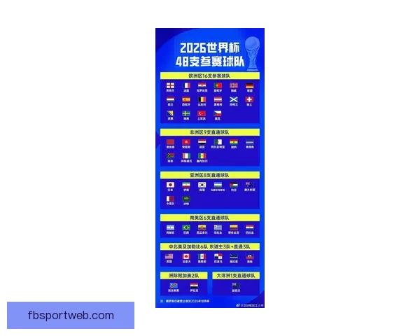 2026年世界杯将首次扩军至48支队伍赛制新变化引发广泛关注